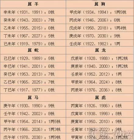 2021称骨算命表 男命女命免费详解插图2