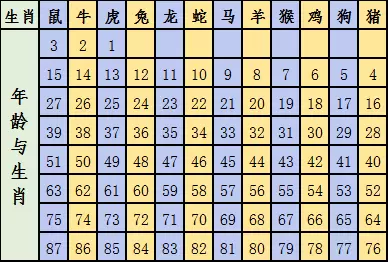 2022年十二生肖号码表完整版 属相岁数年龄查询对照表插图