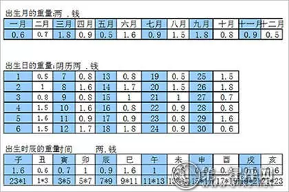 2021称骨算命表 男命女命免费详解插图4