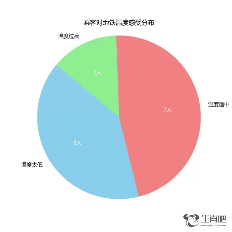 吵翻了！上海地铁空调到底冷还是热？最冷车厢不足20℃插图1