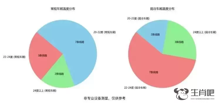 吵翻了！上海地铁空调到底冷还是热？最冷车厢不足20℃插图3