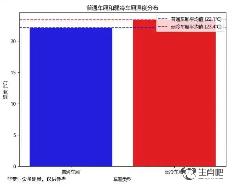 吵翻了！上海地铁空调到底冷还是热？最冷车厢不足20℃插图4