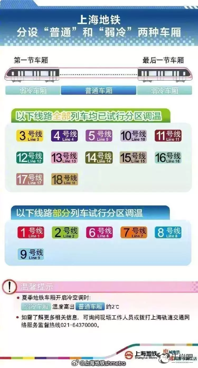 吵翻了！上海地铁空调到底冷还是热？最冷车厢不足20℃插图8