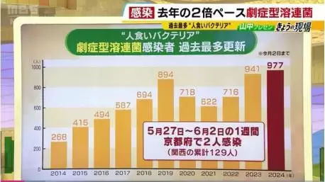 正快速蔓延！致死率高达30%，日本已上千人感染插图1