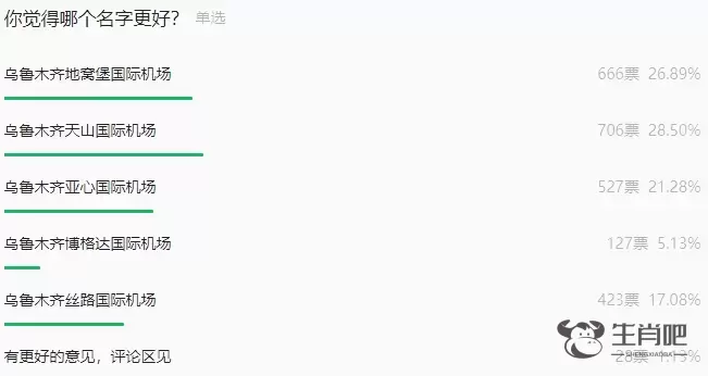 乌鲁木齐地窝堡机场更名网络投票：拟用名“天山”得票最多，占比28.50%插图